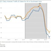 Second Ramadan during COVID-19 saw uptick in indexed traffic and sales across Southeast Asia
