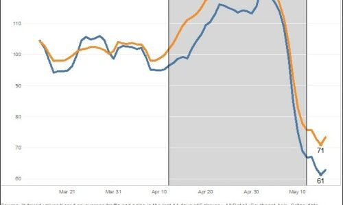 Second Ramadan during COVID-19 saw uptick in indexed traffic and sales across Southeast Asia