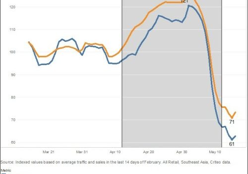 Second Ramadan during COVID-19 saw uptick in indexed traffic and sales across Southeast Asia