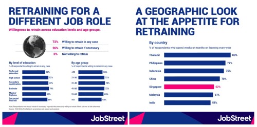 More Than 72% of Asian Workers Willing to Retrain for a New Job Role