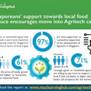 Local Support For Singapore Food Produce Encourages Move Into Agritech Careers