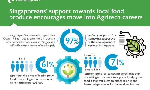 Local Support For Singapore Food Produce Encourages Move Into Agritech Careers