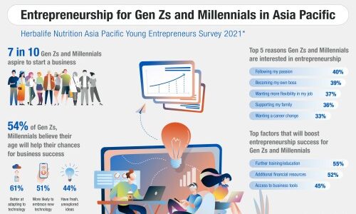 72% of Asia Pacific Generation Zs, Millennials Aspire to Be Entrepreneurs – Herbalife Nutrition Survey