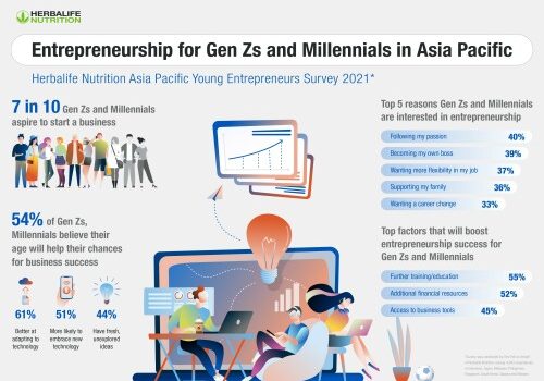 72% of Asia Pacific Generation Zs, Millennials Aspire to Be Entrepreneurs – Herbalife Nutrition Survey