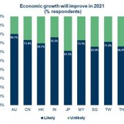 Coface Asia Corporate Payment Survey 2021: Corporate payment delay trend stabilized; companies see brighter outlook, but risks and uncertainty remain