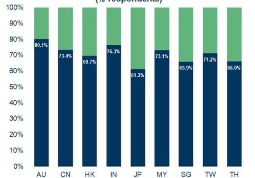 Coface Asia Corporate Payment Survey 2021: Corporate payment delay trend stabilized; companies see brighter outlook, but risks and uncertainty remain