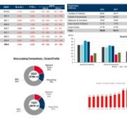 Cushman & Wakefield : Office Leasing Activity Grows but Availability Remains High