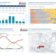 Cushman & Wakefield : CRE investment activity back on the rise. Half-year transaction volume increased by 97% y-o-y