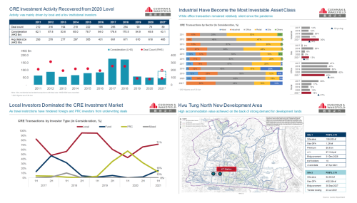 Cushman & Wakefield : CRE investment activity back on the rise. Half-year transaction volume increased by 97% y-o-y