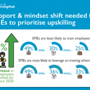 SMEs Making Strides In Workforce Training, But More Can Be Done