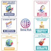Online Rich establishes a cross-border e-commerce startup ecosystem to help Hong Kong’s original brands enter the global market