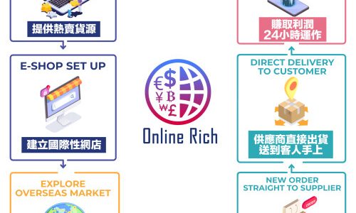 Online Rich establishes a cross-border e-commerce startup ecosystem to help Hong Kong’s original brands enter the global market