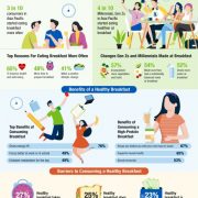 Desire to Improve Their Health Motivates Asia Pacific Consumers to Start Eating Breakfast More Often During the Pandemic  – Herbalife Nutrition Survey