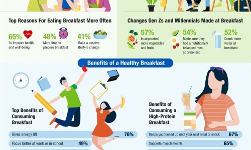 Desire to Improve Their Health Motivates Asia Pacific Consumers to Start Eating Breakfast More Often During the Pandemic  – Herbalife Nutrition Survey