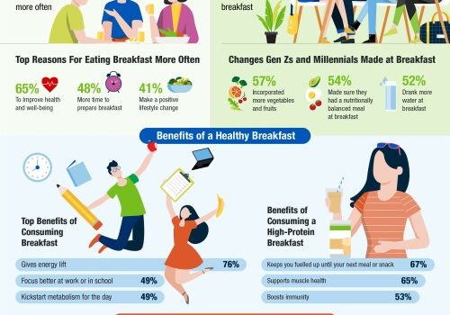 Desire to Improve Their Health Motivates Asia Pacific Consumers to Start Eating Breakfast More Often During the Pandemic  – Herbalife Nutrition Survey