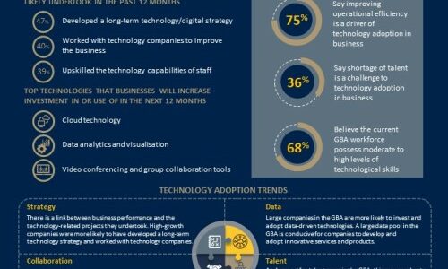 CPA Australia: Most Accountants Predict GBA Will Become World-Leading Technology Hub