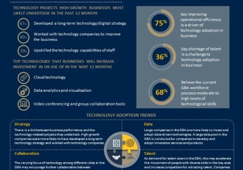 CPA Australia:  Most Accountants Predict GBA Will Become World-Leading Technology Hub