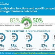 Leaders See Need For HR To Digitalise Functions, Upskill Competencies For Stronger Business Outcomes