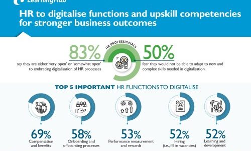 Leaders See Need For HR To Digitalise Functions, Upskill Competencies For Stronger Business Outcomes