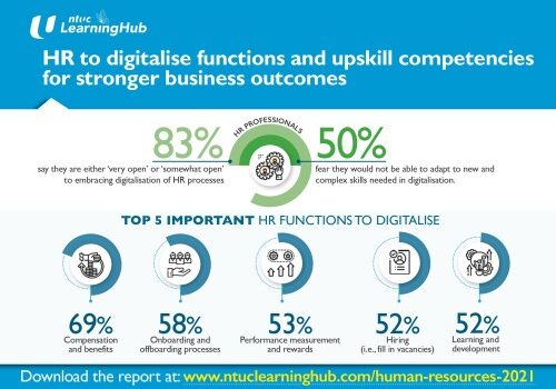 Leaders See Need For HR To Digitalise Functions, Upskill Competencies For Stronger Business Outcomes