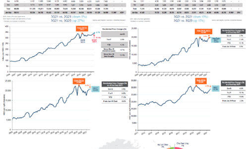 Residential transaction shows downward trend, property market begins to consolidate