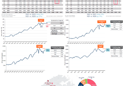 Residential transaction shows downward trend, property market begins to consolidate
