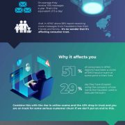 Callsign survey says half of consumers blame banks, retailers, social media companies and telcos for scam message explosion