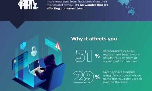 Callsign survey says half of consumers blame banks, retailers, social media companies and telcos for scam message explosion