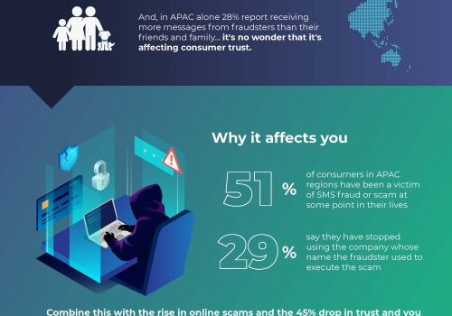 Callsign survey says half of consumers blame banks, retailers, social media companies and telcos for scam message explosion
