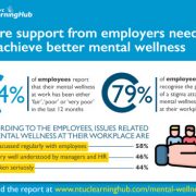 More Support from Employers Needed to Achieve Better Mental Wellness