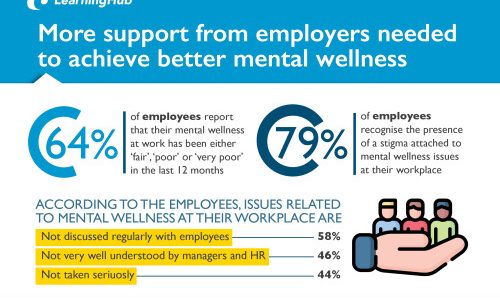 More Support from Employers Needed to Achieve Better Mental Wellness