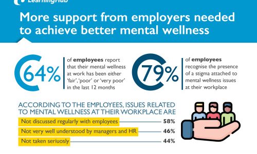 More Support from Employers Needed to Achieve Better Mental Wellness