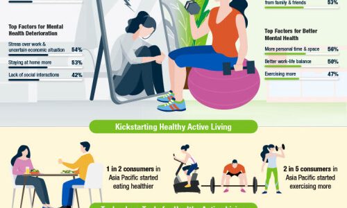 6 in 10 Asia Pacific Consumers See Their Health as Less Than Ideal, More Exercise and Healthy Eating Key for Improving Physical and Mental Health  – Herbalife Nutrition Survey