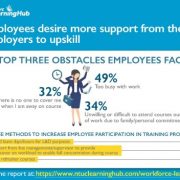 Lack of Time Found To Be the Main Roadblock in Employee Upskilling