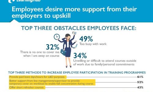 Lack of Time Found To Be the Main Roadblock in Employee Upskilling
