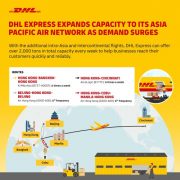 DHL Express expands capacity to its Asia Pacific air network as demand surges