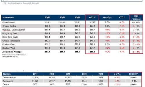 Hong Kong Residential and Investment Markets Scaled New Heights in 2021, With Pandemic Contained and Economy Recovering Property Market Set to Further Improve in 2022 with Border Reopening