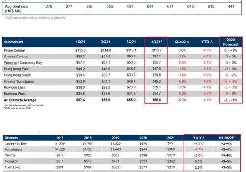 Hong Kong Residential and Investment Markets Scaled New Heights in 2021, With Pandemic Contained and Economy Recovering Property Market Set to Further Improve in 2022 with Border Reopening
