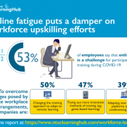 ‘Online Fatigue’ Puts A Damper on Workforce Upskilling Efforts