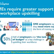 7 In 10 SMEs Say They Require Greater Support In Workforce Upskilling, Budgetary Issues A Key Challenge