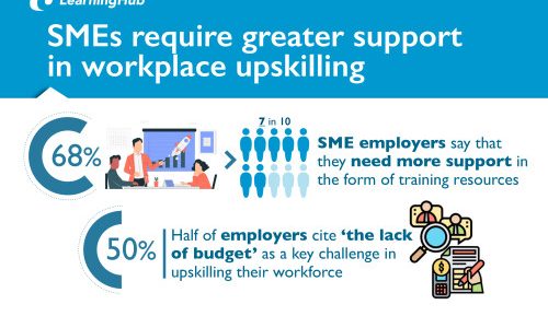 7 In 10 SMEs Say They Require Greater Support In Workforce Upskilling, Budgetary Issues A Key Challenge