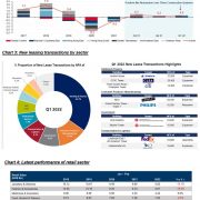 Grade A Office Rents in Mild Downward Adjustment of <1% in Q1 2022, Activities Expected to Increase in 2H 2022