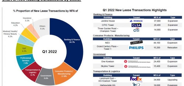Grade A Office Rents in Mild Downward Adjustment of <1% in Q1 2022, Activities Expected to Increase in 2H 2022