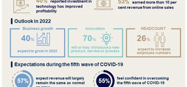 CPA Australia: Hong Kong SMEs confident in overcoming fifth wave of COVID