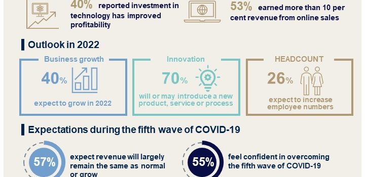 CPA Australia: Hong Kong SMEs confident in overcoming fifth wave of COVID