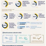 CPA Australia: Vietnamese small businesses lead in technology investment