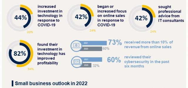 CPA Australia: Vietnamese small businesses lead in technology investment