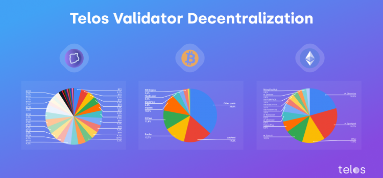 Telos’ Decentralization Rivals that of Bitcoin and Ethereum
