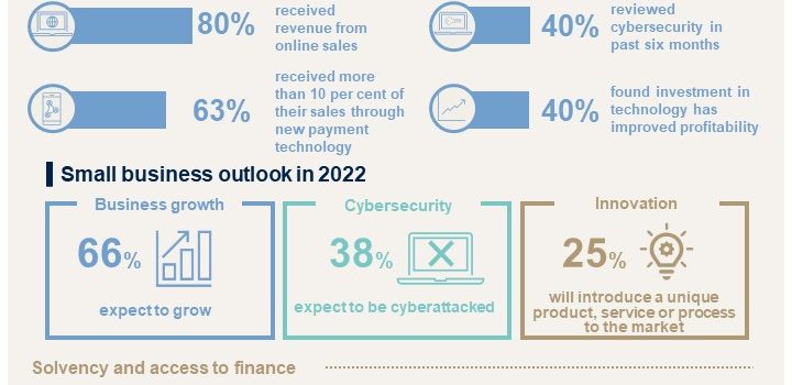 CPA Australia: Malaysian small businesses are gearing up for an innovative 2022