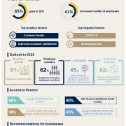 CPA Australia: Filipino small businesses bullish about 2022